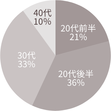 20代前半21% 20代後半36% 30代33% 40代10%