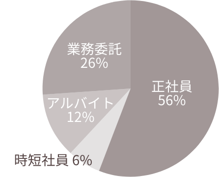 正社員56% 時短社員6% アルバイト12% 業務委託26%