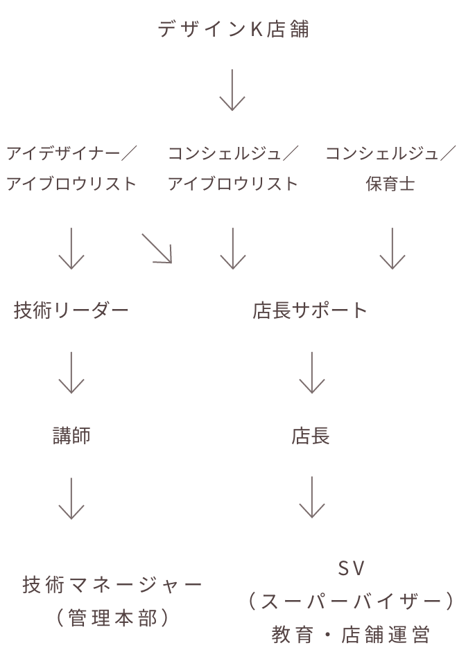 デザインK店舗 アイデザイナー/アイブロウリスト コンシェルジュ/アイブロウリスト コンシェルジュ/保育士 技術リーダー 店長サポート 講師 店長 技術マネージャー(管理本部) SV(スーパーバイザー)教育・店舗運営