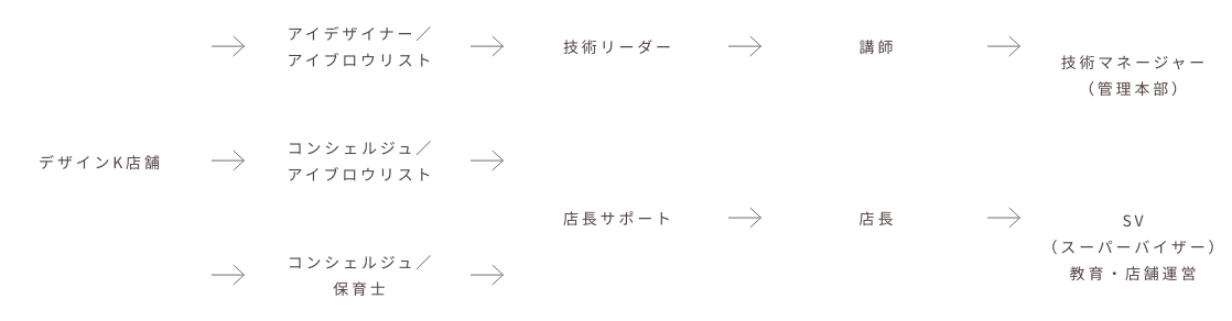 デザインK店舗 アイデザイナー／アイブロウリスト コンシェルジュ／アイブロウリスト コンシェルジュ／保育士 技術リーダー 店長サポート 講師 店長 技術マネージャー（管理本部） SV（スーパーバイザー）教育・店舗運営