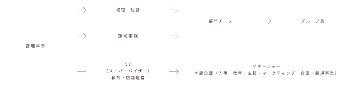 管理本部 経理・総務 運営事務 SV（スーパーバイザー）教育・店舗運営 部門チーフ グループ長 マネージャー本部企画（人事・教育・広報・マーケティング・企画・新規事業）